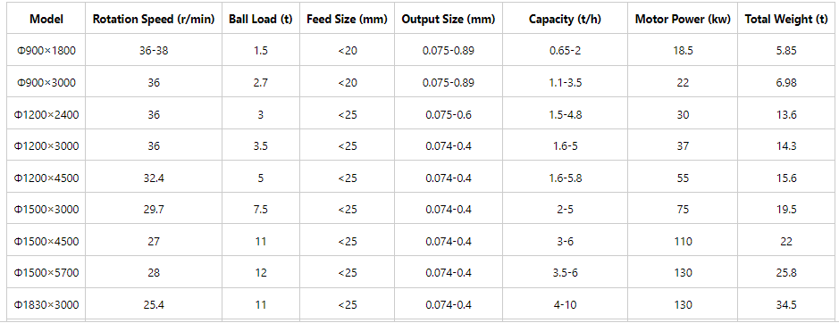 Ball mill parameter table